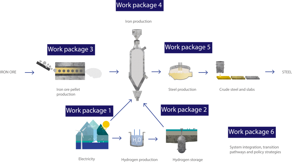 HYBRIT value chain and research work packages