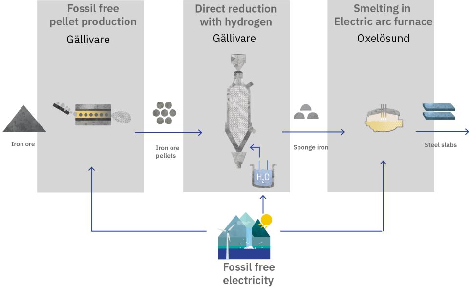 The HYBRIT DEMO value chain