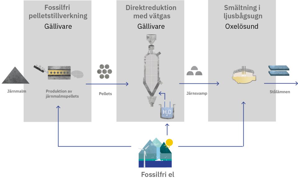 The HYBRIT DEMO value chain