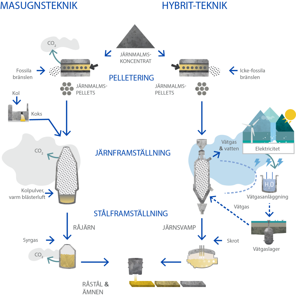 HYBRIT H2 based ironmaking SE