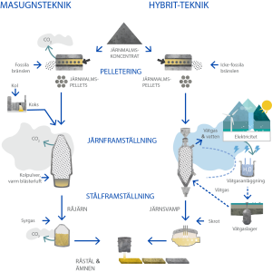 HYBRIT H2 based ironmaking SE