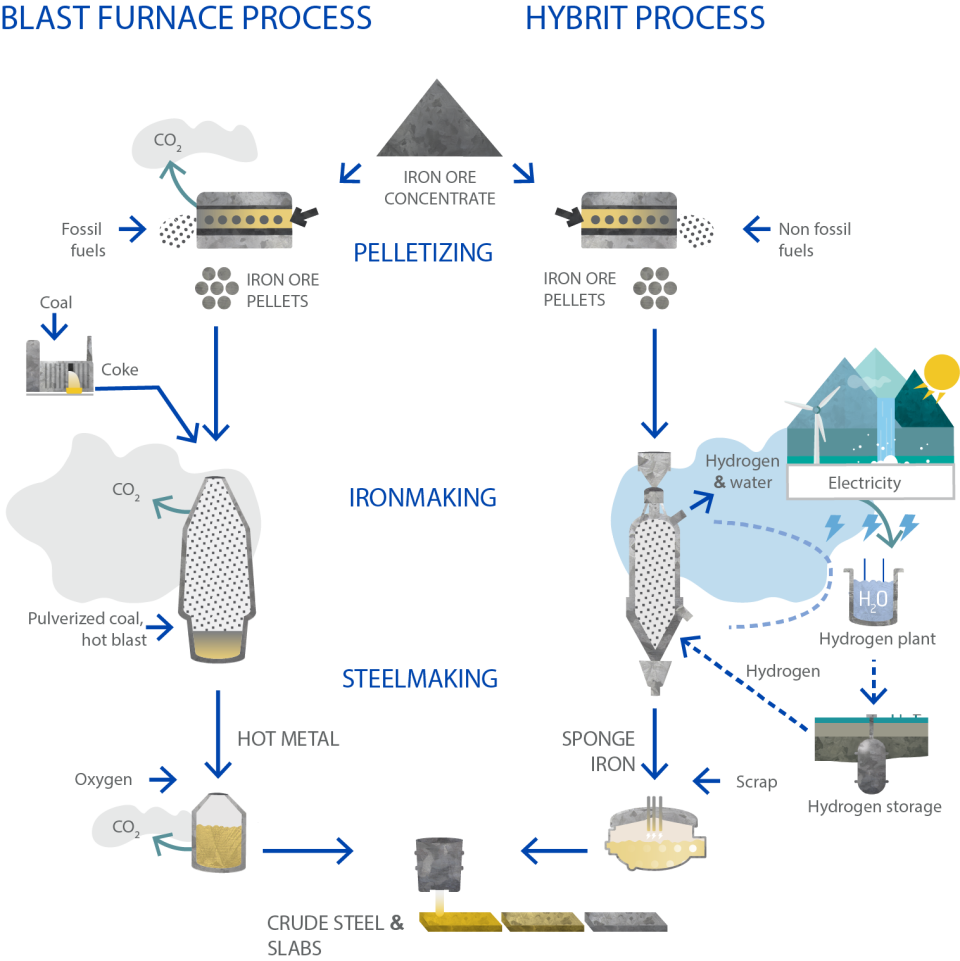 HYBRIT H2 based ironmaking EN